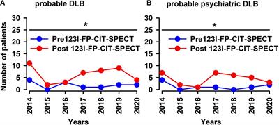 Assessing Nigrostriatal Dopaminergic Pathways via 123I-FP-CIT SPECT in Dementia With Lewy Bodies in a Psychiatric Patient Cohort